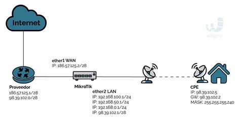 Asignación De Ips Públicas En Mikrotik