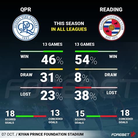 Qpr Vs Reading Preview Forebet