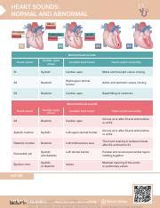 Understanding Heart Sounds: Normal and Abnormal | Causes, | Course Hero