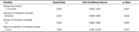 Prognostic Factors For Improved Survival After Pulmonary Metastasectomy