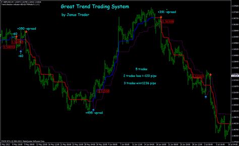 Great Trend Trading System Forex Strategies Forex Resources Forex