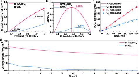 A Photocurrent Density Potential J V Curves Of The Bivo And Bivo