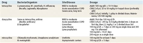 Tetracyclines Basicmedical Key