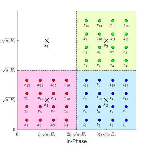 First Quadrant Of The Superimposed Signal Constellation Which Shows