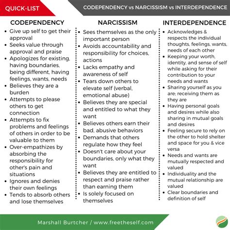 Codependency Vs Narcissism Vs Interdependence Free The Self Library