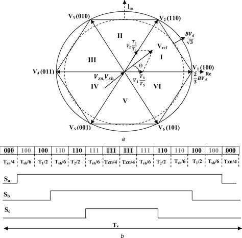 Effective Space Vector Modulation Switching Sequence For Three Phase Z Source Inverters