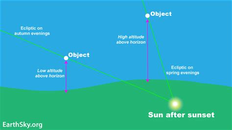 The ecliptic is the sun’s path in our sky