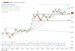 Amd Stock Forecast - Amd Stock Is Approaching A 20 Year Roadblock Will ...