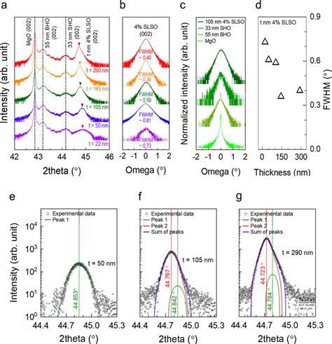 Deep UV Transparent Conducting Oxide La Doped SrSnO3 With A High Figure