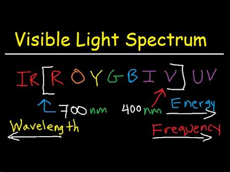 Wavelength Color Chart