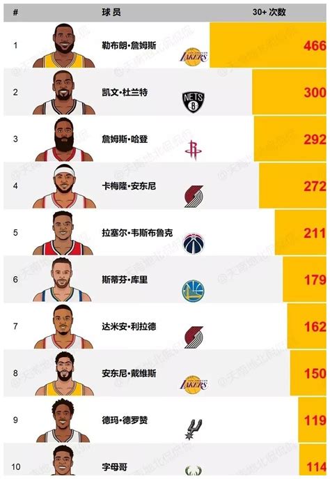 Nba现役30＋次数排行榜top10，詹某人一枝独秀！财经头条