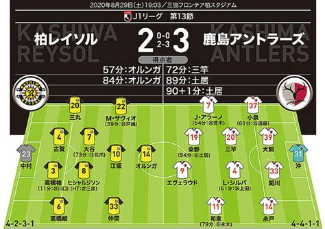 【j1採点＆寸評】柏2－3鹿島｜土壇場2ゴールの土居がmom！ 同じく最高評価の「75」は 2020年8月30日掲載 ライブドアニュース