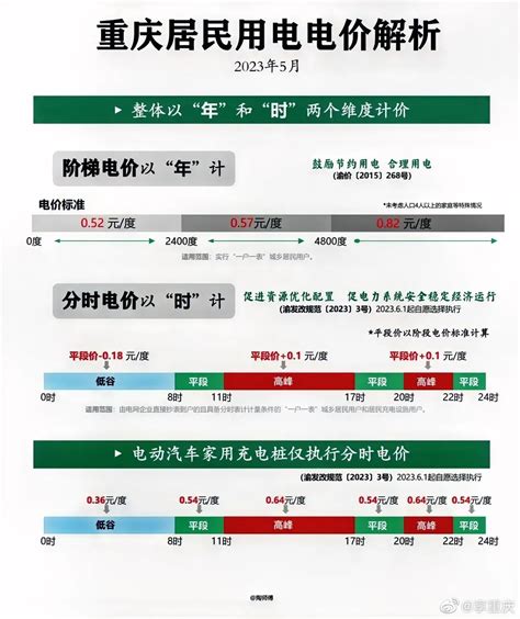 近日，重庆市分时电价政策出台，将于2023年6月1日起执行财经头条