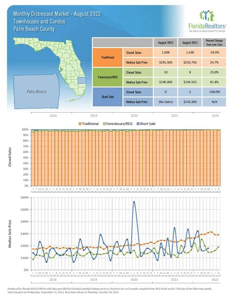 August 2022 Local Market Update, Palm Beach, FL (Florid