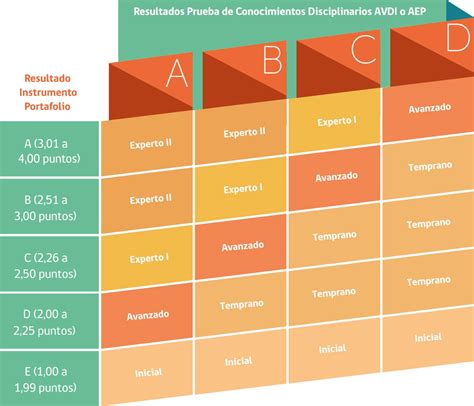 Sistema De Desarrollo Profesional Docente En Revista De Educacion