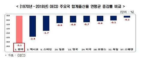 ＂한국 저출산·고령화 속도 Oecd 중 가장 빨라＂