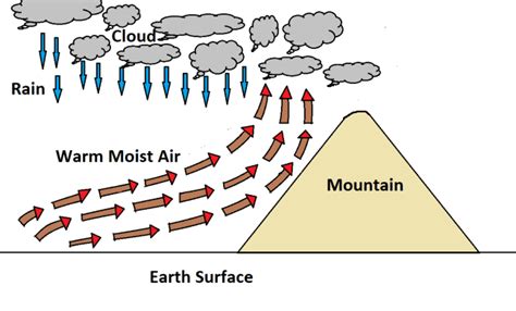 Orographic Rainfall