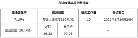 下班赶紧加满！今晚24时国内油价迎大涨：95号汽油将重回8元升调整原油工作日