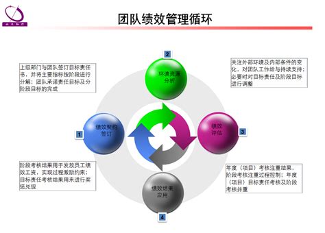 人力资源管理咨询团队绩效管理循环