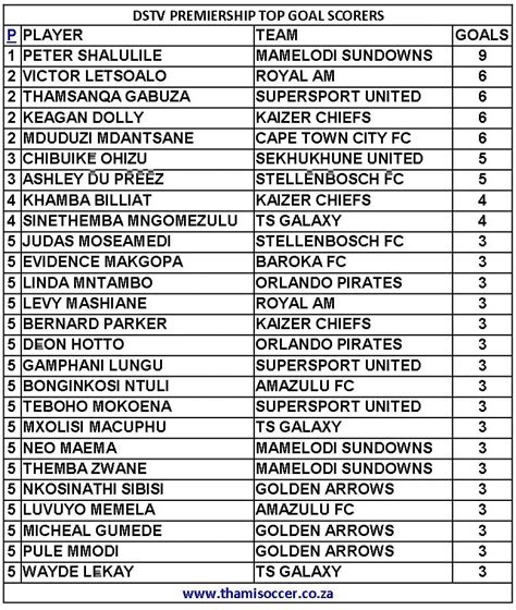 Dstv Premiership Top Goal Scorers December Thamisoccer