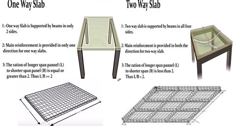 One-way Slab and Two-way Slab | Reinforced Concrete