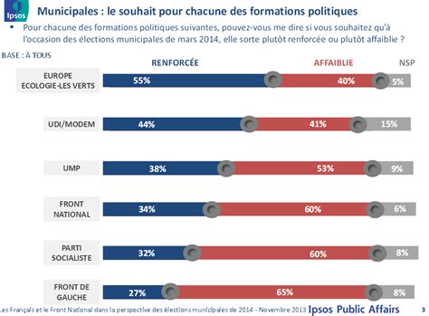 EELV parti préféré des Français es sondage IPSOS EELV Deux Sèvres