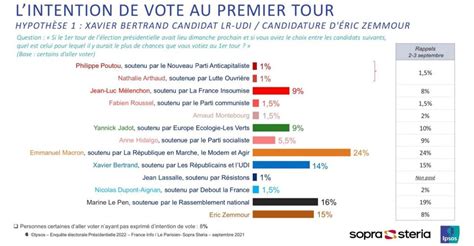 Présidentielle 2022 Zemmour à 15 Le Sondage Qui Fait Leffet Dune Bombe à Droite