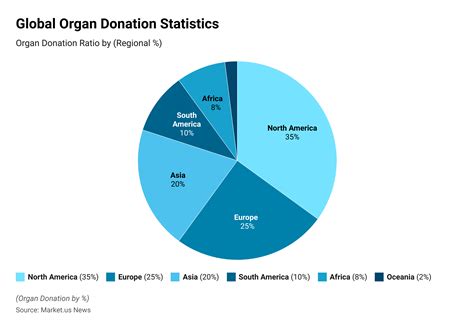 Organ Transplantation Statistics And Facts 2025