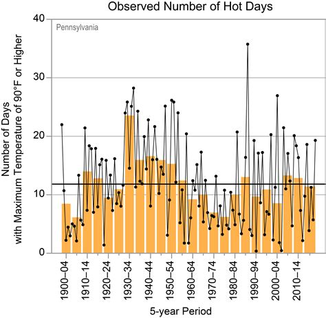 Pennsylvania | State Climate Summaries 2022