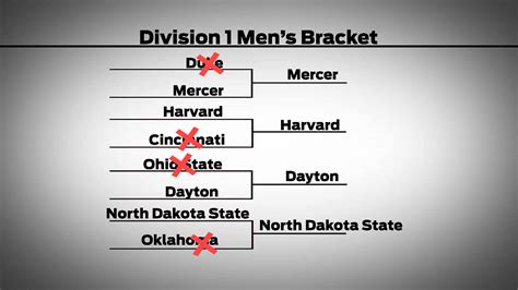 NCAA Brackets Start to Crumble