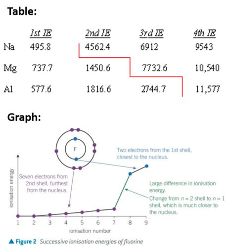 Module 3 Periodic Table And Energy Flashcards Quizlet