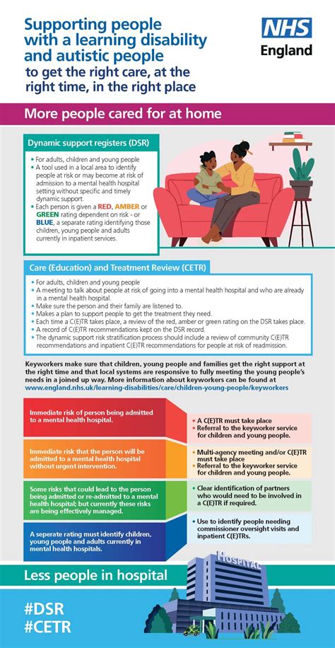 Dynamic Support Register And Care Education And Treatment Review