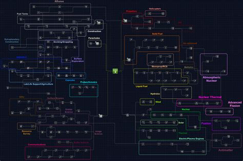 [1.12.5] Gradual Progression Tech Tree - A mod-focused, slower early