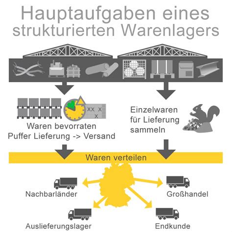 Lagertechnik Bersicht Einrichtung Und Lagerbauweise