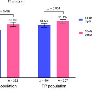 Success Rate Of The First Line Helicobacter Pylori Eradication Therapy