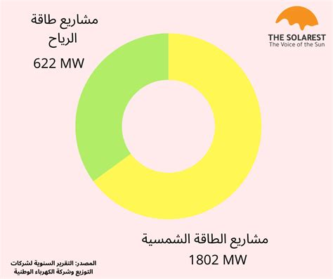 مشاريع الطاقة المتجددة في الأردن 2021 The Solarest