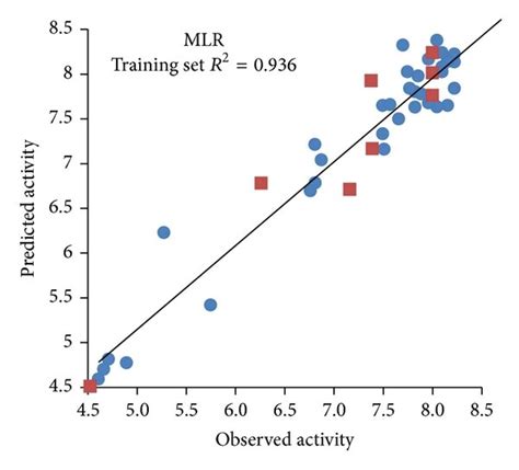 Correlation Of Observed And Predicted Activity Pic50 Using 2d Qsar