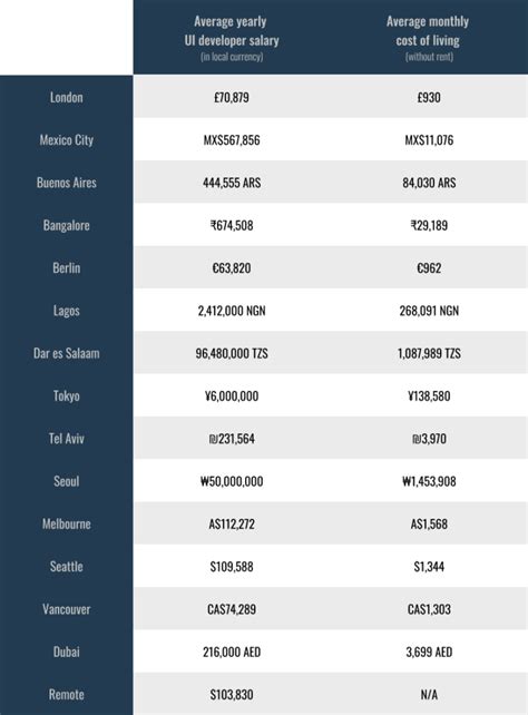 What Is The Ui Developer Salary 2024 Guide