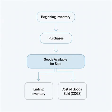 Inventory Accounting: Practical Strategies & Management Guide – Cash
