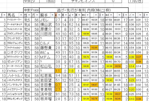 龍さんの競馬日記 チャンピオンズカップ、仮登録仕込み｜競馬予想のウマニティ