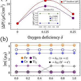 Projected left and 3D charge density difference right ρ ρ δ 01