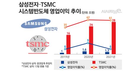 Tsmc 지난해 영업이익률 41···갈 길 먼 삼성전자 ‘ 한 자릿수 시사저널e 온라인 저널리즘의 미래