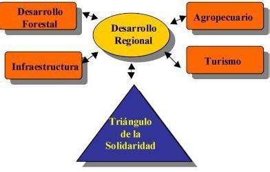 Elabora Un Mapa Conceptual Del Periodo Desarrollo Regional Y De