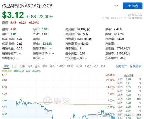 Ipo速递丨来自深圳的高盈科技赴美ipo 拟纳斯达克上市 当地时间12月19日，传丞正式在美国纳斯达克上市，股票代码为lgcb。首日开盘，传丞