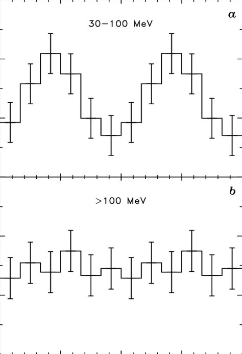 Pulse Profiles Of Psr J As Measured By Fermi Lat In Two