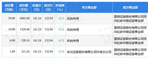 1月30日贝泰妮现4笔大宗交易 机构净买入845056万元数据成交指标