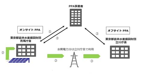 東京都オンサイトオフサイト併用型PPA都有地と施設に太陽光新公民連携最前線PPPまちづくり