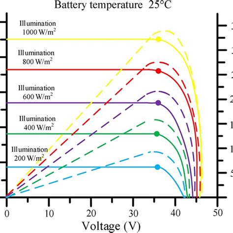 Volt‐ampere characteristic curve and voltage power curve under... | Download Scientific Diagram