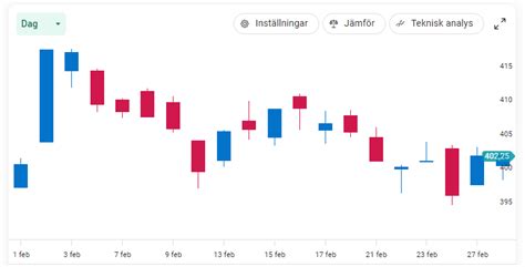 Aktierna Och Fonderna Som Lockade Mest I Februari