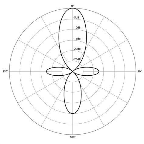 The Microphone Polar Pattern - What It Tells You